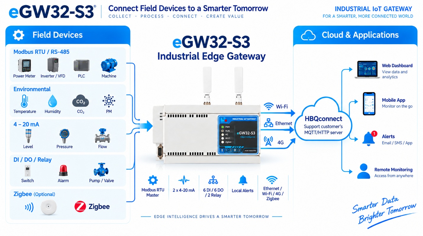 eGW32-S3 field to cloud architecture
