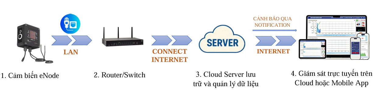 eNODE32 Block Diagram