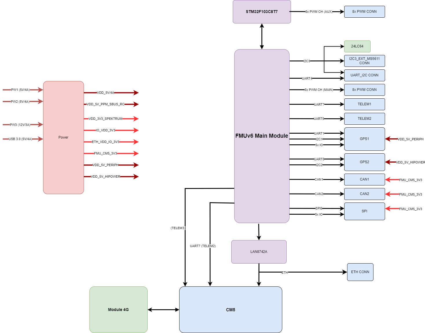 Detailed flight-controller baseboard block diagram